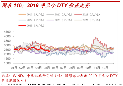 如何才能2019 年至今DTY 价差走势