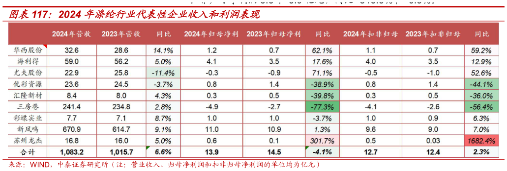 我想了解一下2024 年涤纶行业代表性企业收入和利润表现