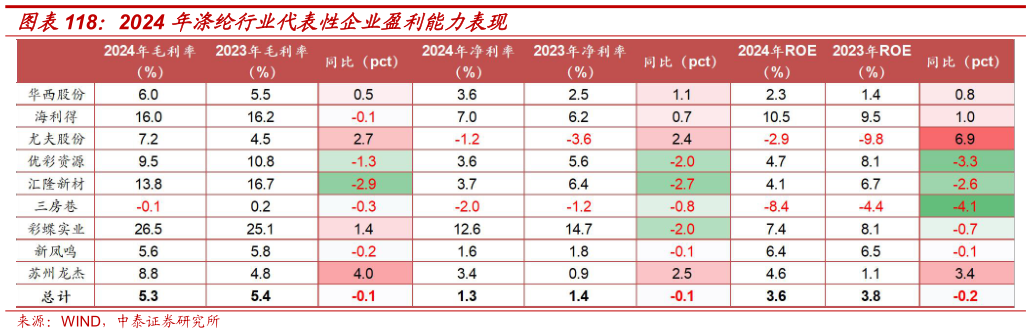 怎样理解2024 年涤纶行业代表性企业盈利能力表现