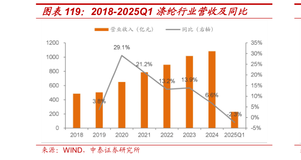 如何了解2018-2025Q1 涤纶行业营收及同比