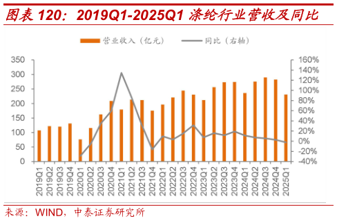 如何看待2019Q1-2025Q1 涤纶行业营收及同比