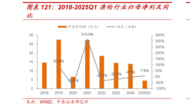 怎样理解2018-2025Q1 涤纶行业归母净利及同