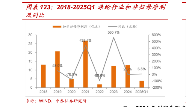 谁能回答2018-2025Q1 涤纶行业扣非归母净利