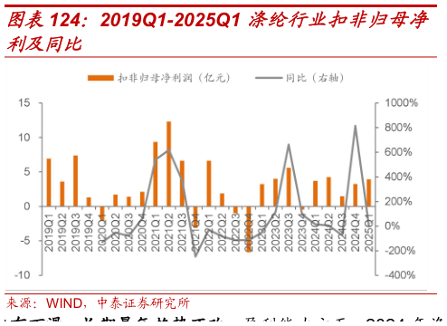 请问一下2019Q1-2025Q1 涤纶行业扣非归母净