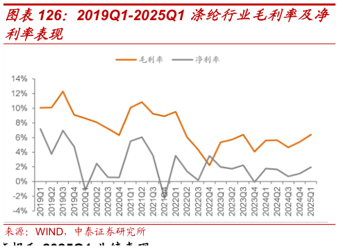 一起讨论下2019Q1-2025Q1 涤纶行业毛利率及净