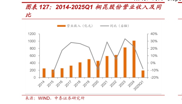 怎样理解2014-2025Q1 桐昆股份营业收入及同