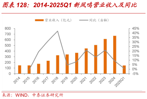 如何了解2014-2025Q1 新凤鸣营业收入及同比