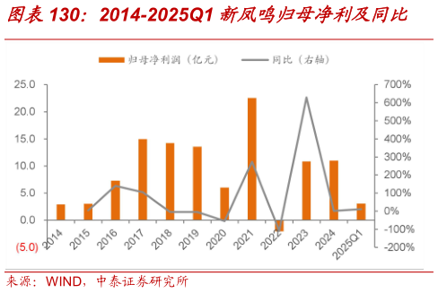 想关注一下2014-2025Q1 新凤鸣归母净利及同比