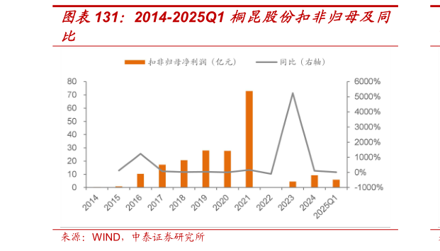 如何解释2014-2025Q1 桐昆股份扣非归母及同