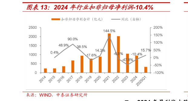 各位网友请教一下2024 年行业扣非归母净利润-10.4%