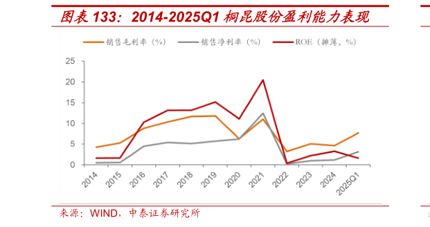 各位网友请教一下2014-2025Q1 桐昆股份盈利能力表现