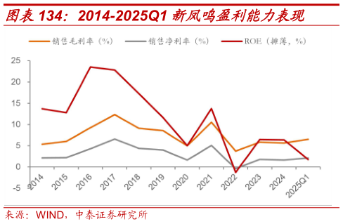 想问下各位网友2014-2025Q1 新凤鸣盈利能力表现