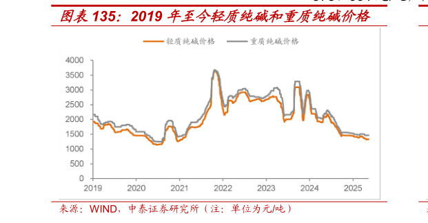 谁能回答2019 年至今轻质纯碱和重质纯碱价格