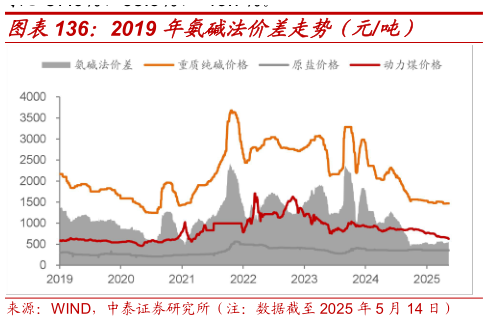 谁能回答2019 年氨碱法价差走势（元吨）
