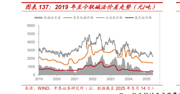 想问下各位网友2019 年至今联碱法价差走势（元吨）