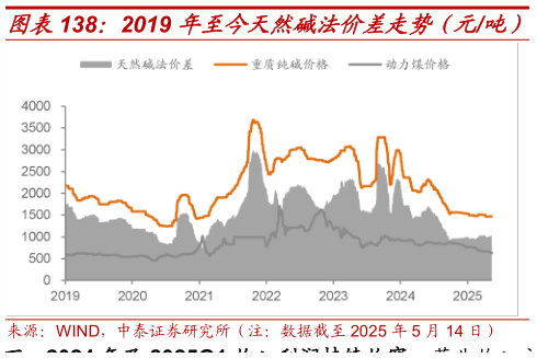 请问一下2019 年至今天然碱法价差走势（元吨）