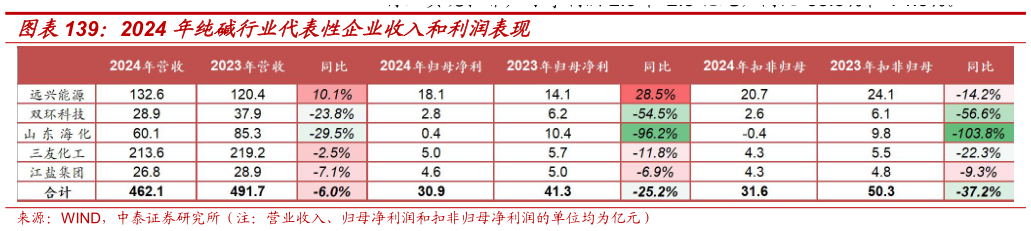 如何看待2024 年纯碱行业代表性企业收入和利润表现