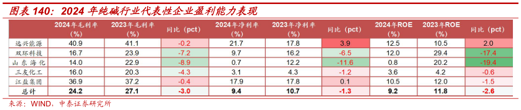 如何解释2024 年纯碱行业代表性企业盈利能力表现