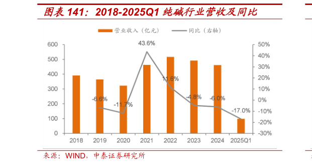 怎样理解2018-2025Q1 纯碱行业营收及同比
