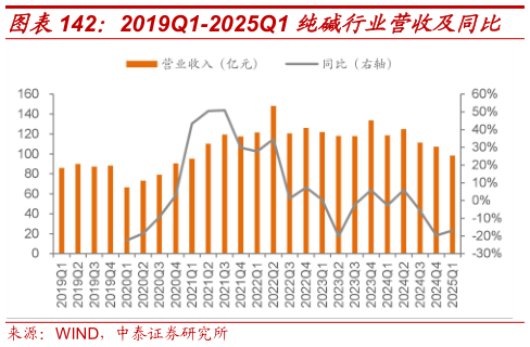 怎样理解2019Q1-2025Q1 纯碱行业营收及同比