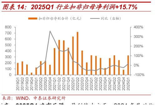 如何才能2025Q1 行业扣非归母净利润15.7%