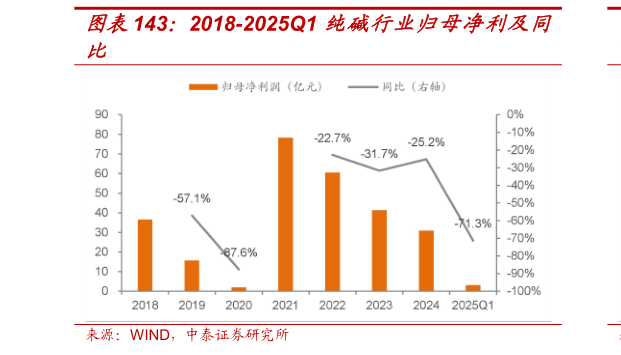 谁能回答2018-2025Q1 纯碱行业归母净利及同