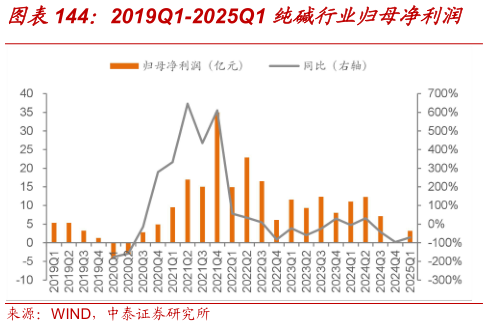 我想了解一下2019Q1-2025Q1 纯碱行业归母净利润