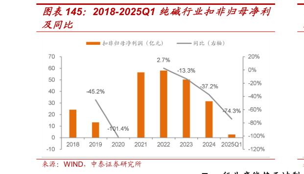 谁知道2018-2025Q1 纯碱行业扣非归母净利