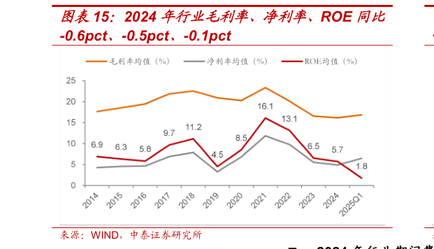 如何了解2024 年行业毛利率、净利率、ROE 同比