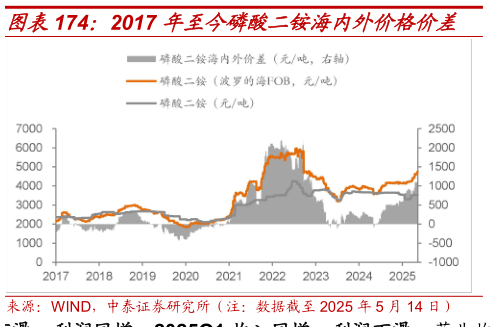 如何解释2017 年至今磷酸二铵海内外价格价差?