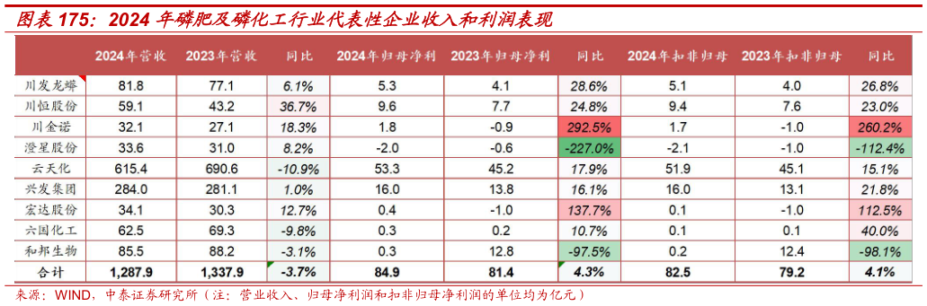 想关注一下2024 年磷肥及磷化工行业代表性企业收入和利润表现?