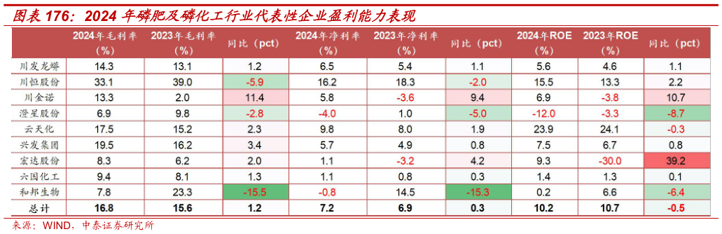 如何了解2024 年磷肥及磷化工行业代表性企业盈利能力表现?