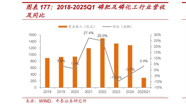 我想了解一下2018-2025Q1 磷肥及磷化工行业营收?
