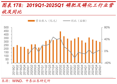 如何才能2019Q1-2025Q1 磷肥及磷化工行业营?