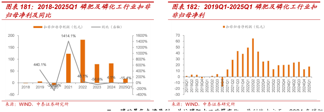 咨询下各位2018-2025Q1 磷肥及磷化工行业扣非2019Q1-2025Q1 磷肥及磷化工行业扣?