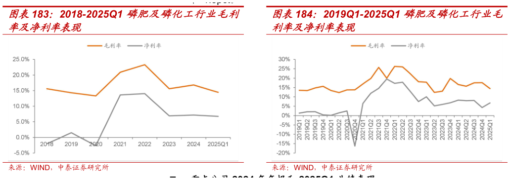 你知道2019Q1-2025Q1 磷肥及磷化工行业毛?