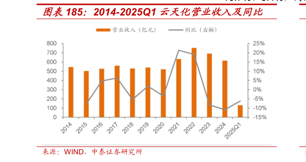 如何才能2014-2025Q1 云天化营业收入及同比?