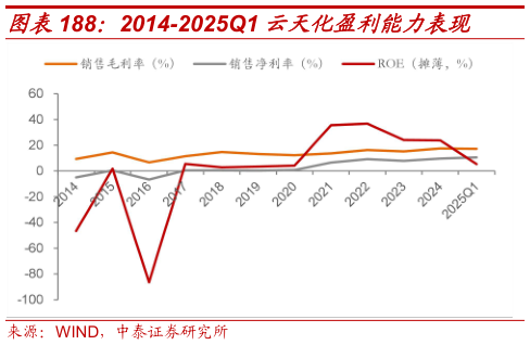 怎样理解2014-2025Q1 云天化盈利能力表现?
