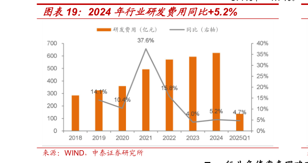 怎样理解2024 年行业研发费用同比5.2%