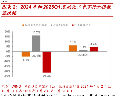 如何看待2024 年和2025Q1 基础化工申万行业指数