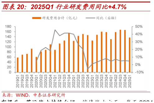 谁能回答2025Q1 行业研发费用同比4.7%