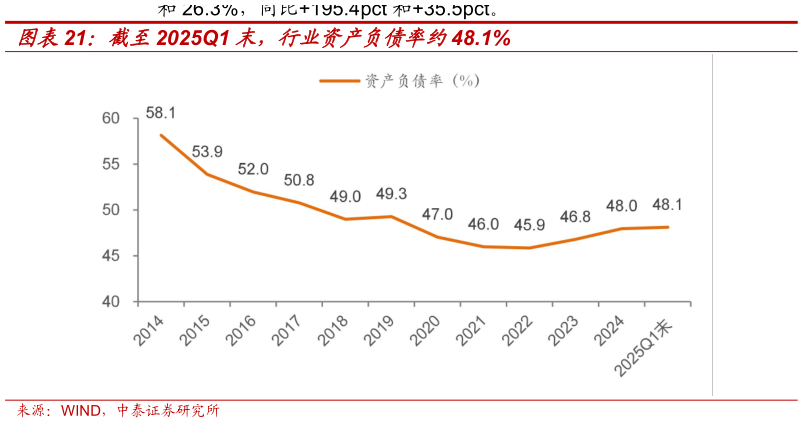 如何了解截至2025Q1 末，行业资产负债率约48.1%