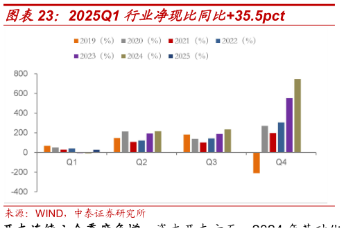 想关注一下2025Q1 行业净现比同比35.5pct