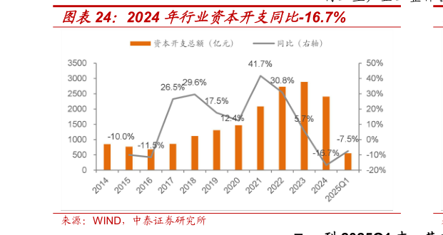 如何了解2024 年行业资本开支同比-16.7%