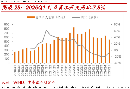 如何解释2025Q1 行业资本开支同比-7.5%