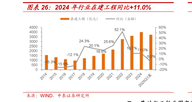 一起讨论下2024 年行业在建工程同比11.0%