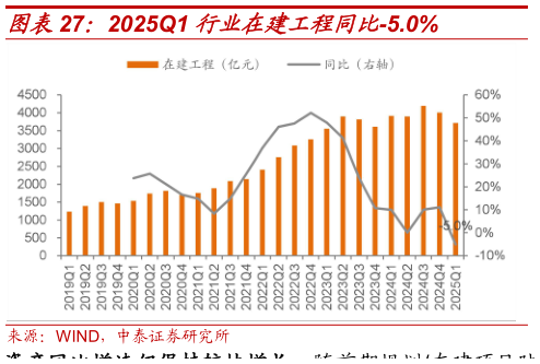 我想了解一下2025Q1 行业在建工程同比-5.0%