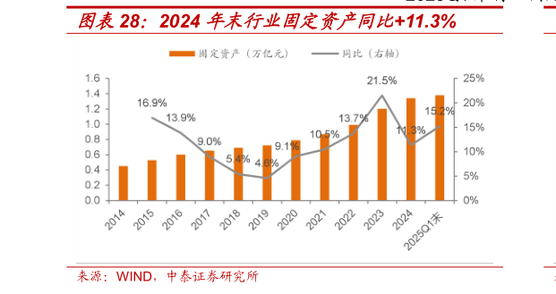 如何才能2024 年末行业固定资产同比11.3%