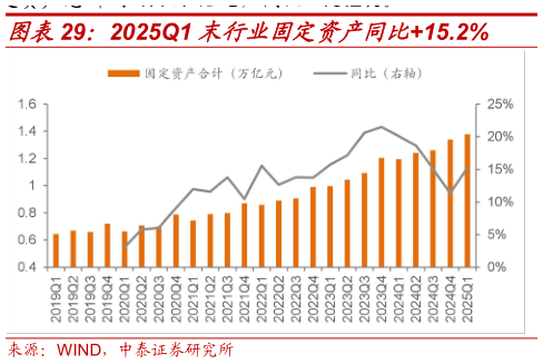 如何才能2025Q1 末行业固定资产同比15.2%