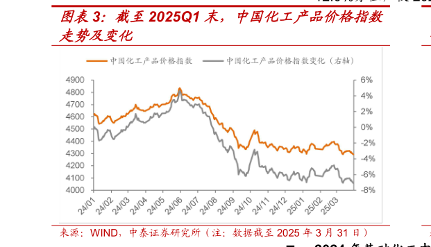 咨询大家截至2025Q1 末，中国化工产品价格指数
